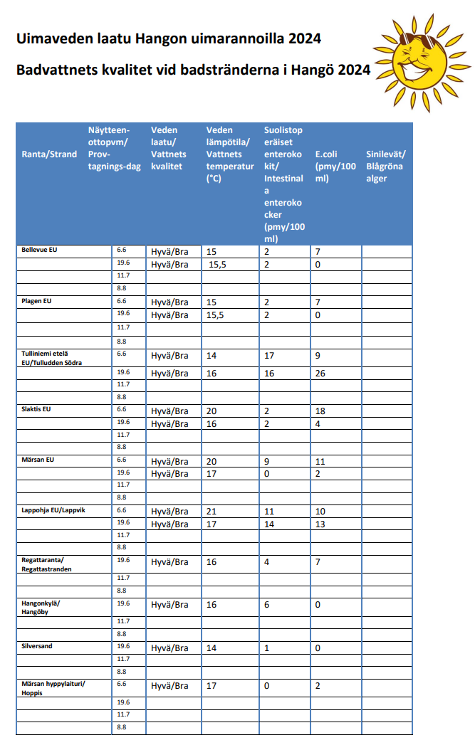 Badvattensprovsresultat, tabell